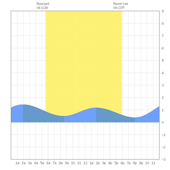 Namoluk Atoll tide chart for Monday, April 22, 2024