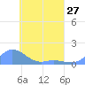 Namoluk Atoll tide chart for Saturday, April 27, 2024