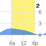 Namoluk Atoll tide chart for Tuesday, April 2, 2024