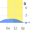 Namoluk Atoll tide chart for Wednesday, April 3, 2024