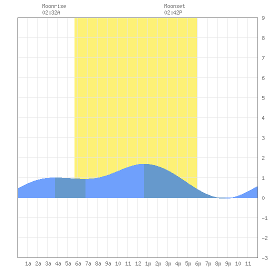 Namoluk Atoll tide chart for Friday, April 5, 2024