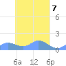 Namoluk Atoll tide chart for Sunday, April 7, 2024