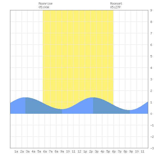 Namoluk Atoll tide chart for Monday, April 8, 2024