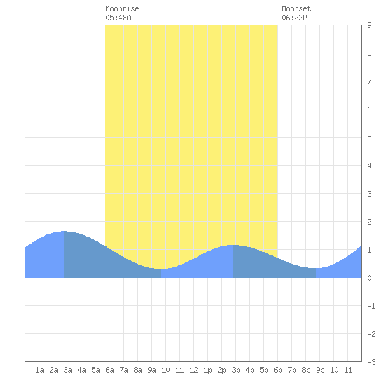 Namoluk Atoll tide chart for Tuesday, April 9, 2024