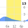Namoluk Atoll tide chart for Monday, May 13, 2024