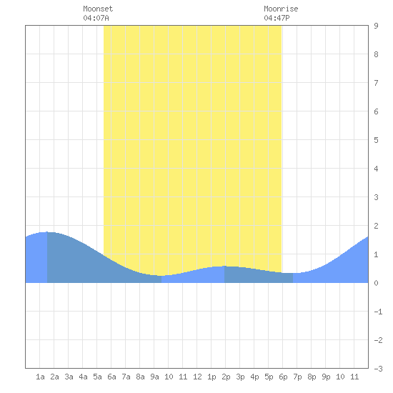 Namoluk Atoll tide chart for Wednesday, May 22, 2024