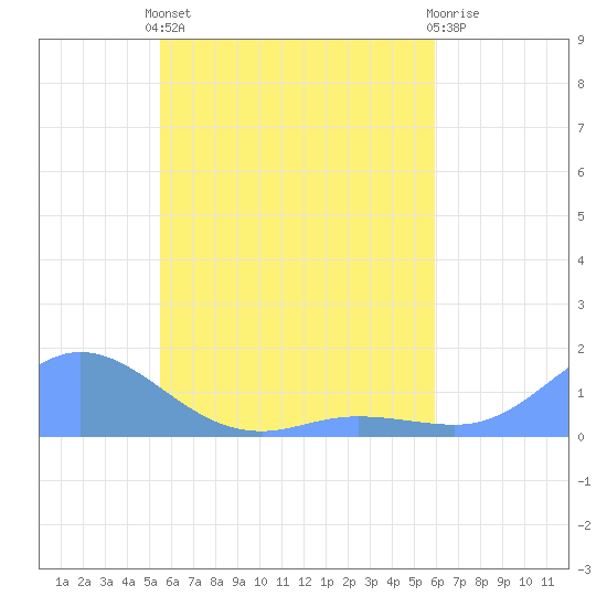 Namoluk Atoll tide chart for Thursday, May 23, 2024