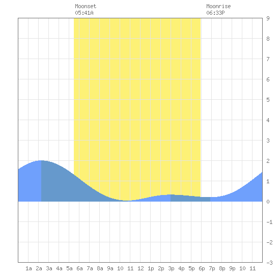 Namoluk Atoll tide chart for Friday, May 24, 2024