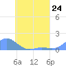 Namoluk Atoll tide chart for Friday, May 24, 2024