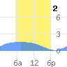 Namoluk Atoll tide chart for Thursday, May 2, 2024