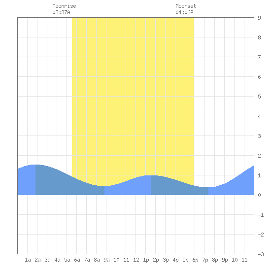 Namoluk Atoll tide chart for Monday, May 6, 2024