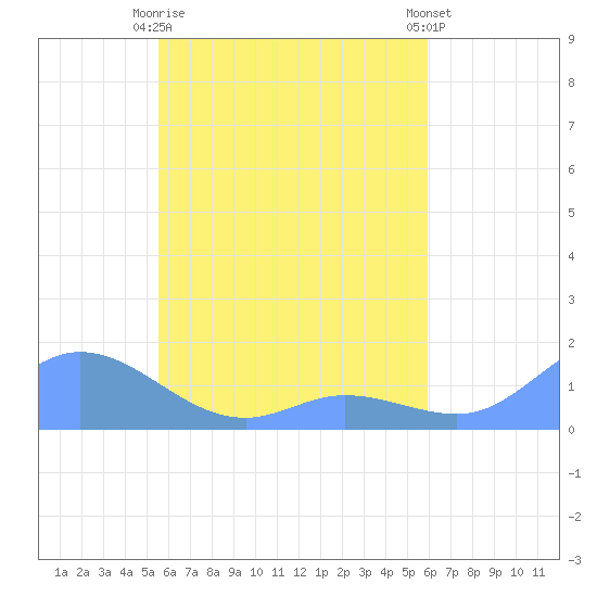 Namoluk Atoll tide chart for Tuesday, May 7, 2024