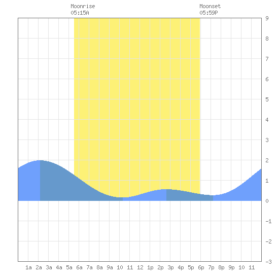 Namoluk Atoll tide chart for Wednesday, May 8, 2024