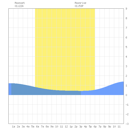 Namoluk Atoll tide chart for Monday, June 17, 2024