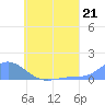 Namoluk Atoll tide chart for Friday, June 21, 2024