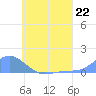 Namoluk Atoll tide chart for Saturday, June 22, 2024