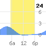 Namoluk Atoll tide chart for Monday, June 24, 2024