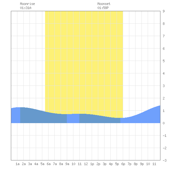 Namoluk Atoll tide chart for Sunday, June 2, 2024