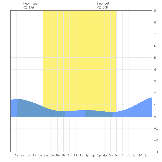 Namoluk Atoll tide chart for Monday, June 3, 2024