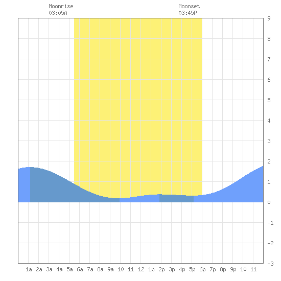 Namoluk Atoll tide chart for Tuesday, June 4, 2024