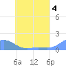 Namoluk Atoll tide chart for Tuesday, June 4, 2024