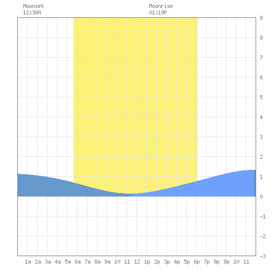 Namoluk Atoll tide chart for Tuesday, July 16, 2024