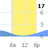 Namoluk Atoll tide chart for Wednesday, July 17, 2024