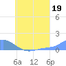 Namoluk Atoll tide chart for Friday, July 19, 2024