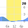 Namoluk Atoll tide chart for Saturday, July 20, 2024
