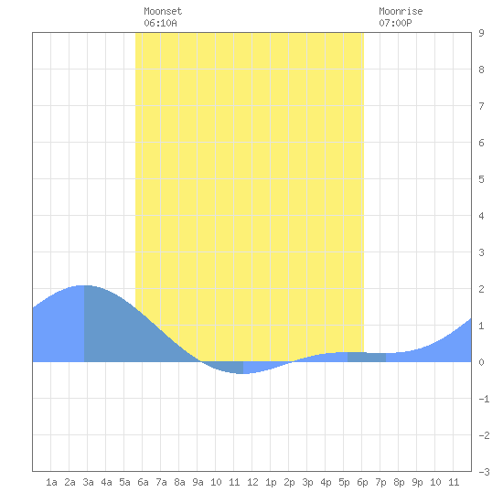 Namoluk Atoll tide chart for Monday, July 22, 2024