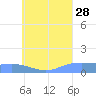 Namoluk Atoll tide chart for Sunday, July 28, 2024