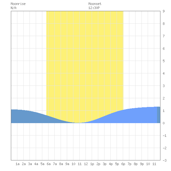 Namoluk Atoll tide chart for Monday, July 29, 2024