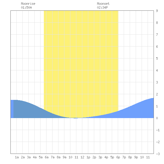 Namoluk Atoll tide chart for Tuesday, July 2, 2024