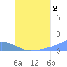 Namoluk Atoll tide chart for Tuesday, July 2, 2024