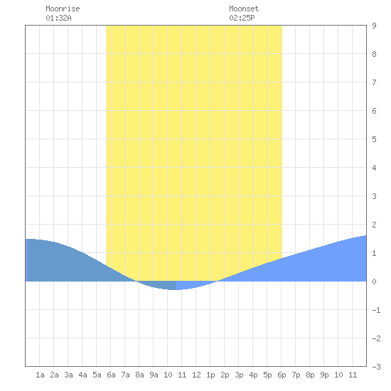 Namoluk Atoll tide chart for Wednesday, July 31, 2024