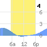 Namoluk Atoll tide chart for Thursday, July 4, 2024