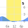 Namoluk Atoll tide chart for Friday, July 5, 2024
