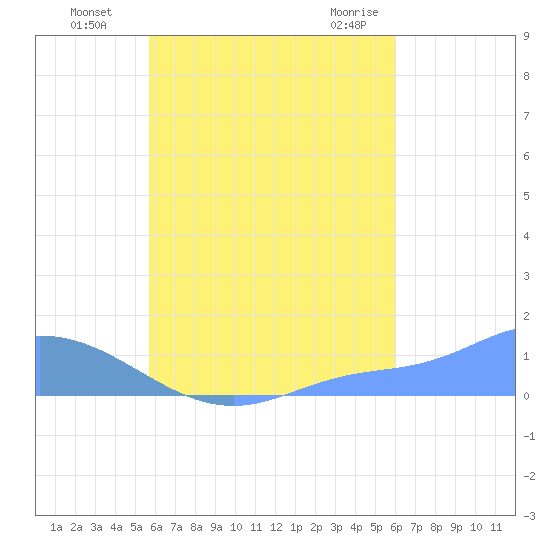 Namoluk Atoll tide chart for Friday, August 16, 2024