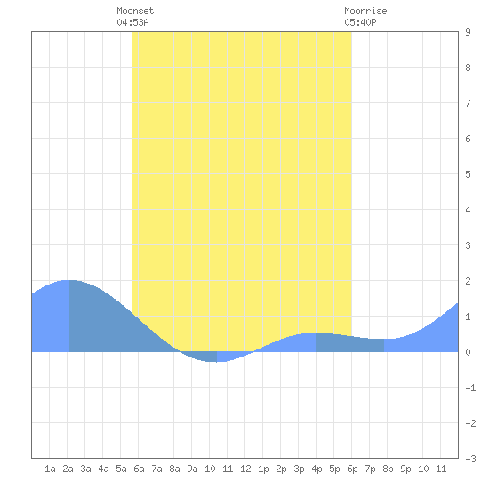 Namoluk Atoll tide chart for Monday, August 19, 2024