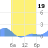 Namoluk Atoll tide chart for Monday, August 19, 2024