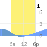 Namoluk Atoll tide chart for Thursday, August 1, 2024