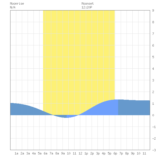 Namoluk Atoll tide chart for Tuesday, August 27, 2024