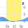 Namoluk Atoll tide chart for Friday, August 2, 2024
