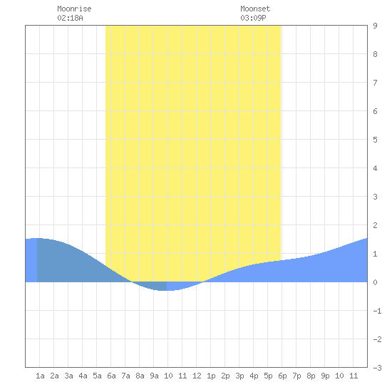 Namoluk Atoll tide chart for Friday, August 30, 2024