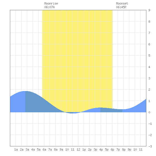 Namoluk Atoll tide chart for Monday, August 5, 2024