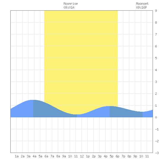 Namoluk Atoll tide chart for Friday, August 9, 2024
