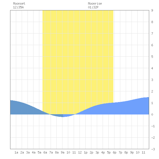 Namoluk Atoll tide chart for Friday, September 13, 2024