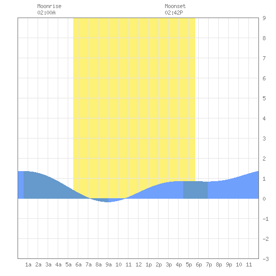 Namoluk Atoll tide chart for Saturday, September 28, 2024