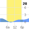 Namoluk Atoll tide chart for Saturday, September 28, 2024