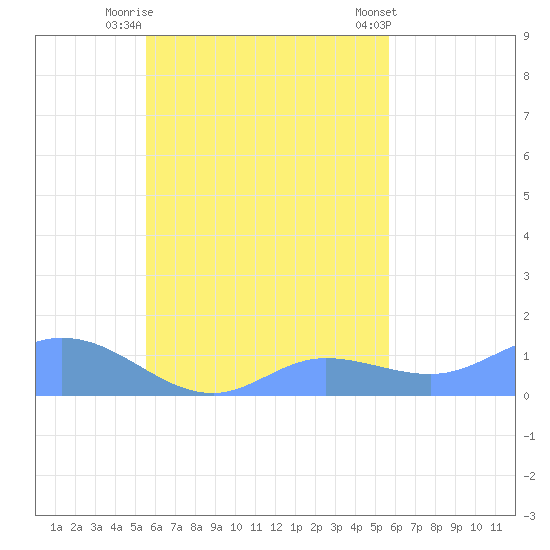 Namoluk Atoll tide chart for Monday, September 30, 2024